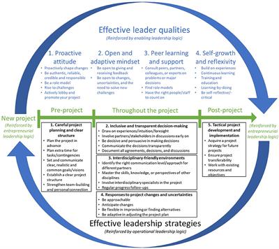 Effective leaders(hip) in community-academic health partnership projects: An inductive, qualitative study